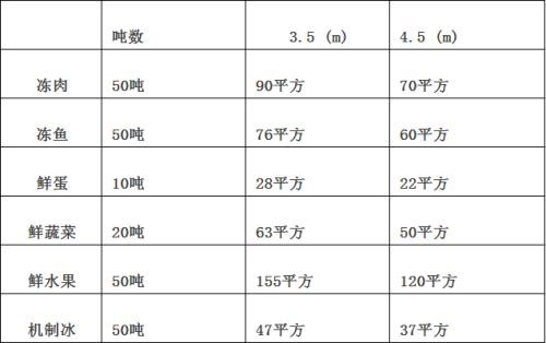 冷庫(kù)面積容量如何計(jì)算？